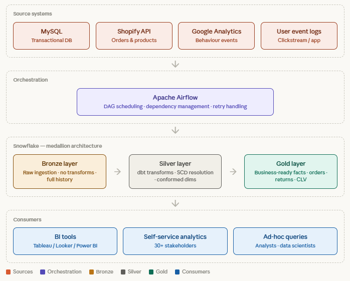 Data Architechture Diagram